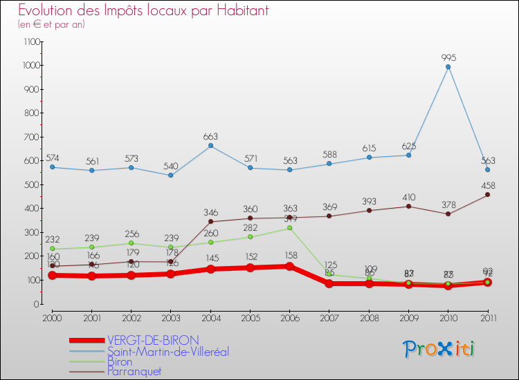 Evolution et montant des impôts locaux par Habitant pour VERGT-DE-BIRON et les communes proches Comparaison des impôts locaux par habitant pour VERGT-DE-BIRON et les communes voisines