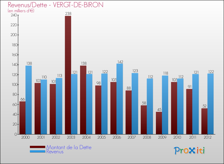 Evolution comparée de la dette et des revenus pour la commune de VERGT-DE-BIRON de 2000 à 2012 Comparaison de la dette et des revenus pour VERGT-DE-BIRON de 2000 à 2012