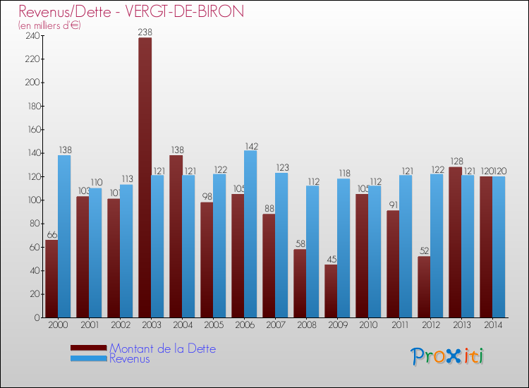 Evolution comparée de la dette et des revenus pour la commune de VERGT-DE-BIRON de 2000 à 2014 Comparaison de la dette et des revenus pour VERGT-DE-BIRON de 2000 à 2014