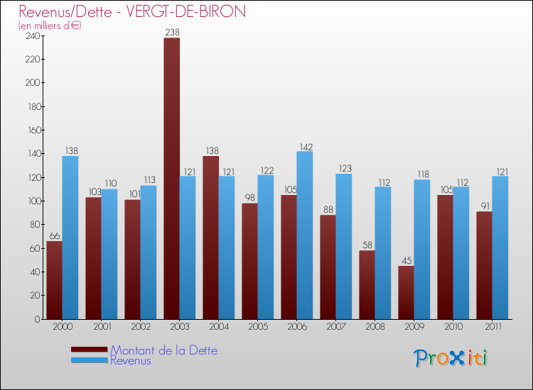 Evolution comparée de la dette et des revenus pour la commune de VERGT-DE-BIRON de 2000 à 2011 Comparaison de la dette et des revenus pour VERGT-DE-BIRON de 2000 à 2011
