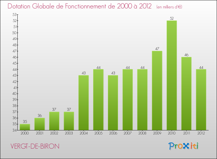 Evolution du montant de la Dotation Globale de Fonctionnement pour la commune de VERGT-DE-BIRON de 2000 à 2012 Evolution du montant de la Dotation Globale de Fonctionnement pour VERGT-DE-BIRON de 2000 à 2012