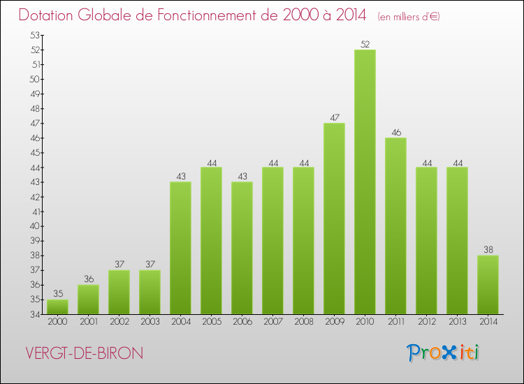 Evolution du montant de la Dotation Globale de Fonctionnement pour la commune de VERGT-DE-BIRON de 2000 à 2014 Evolution du montant de la Dotation Globale de Fonctionnement pour VERGT-DE-BIRON de 2000 à 2014