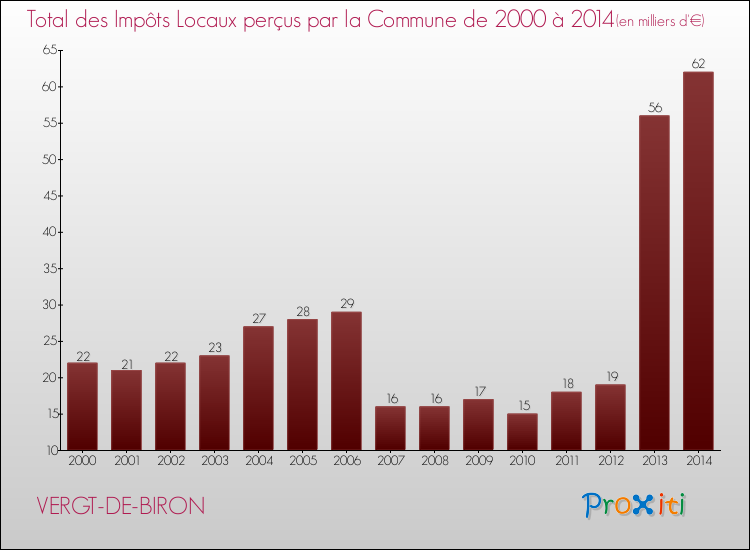 Evolution des Impôts Locaux pour la commune de VERGT-DE-BIRON de 2000 à 2014 Evolution des Impôts Locaux pour VERGT-DE-BIRON de 2000 à 2014