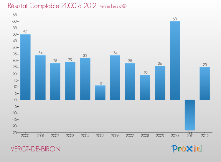 Evolution du résultat comptable pour la commune de VERGT-DE-BIRON de 2000 à 2012 Evolution du résultat comptable pour VERGT-DE-BIRON de 2000 à 2012