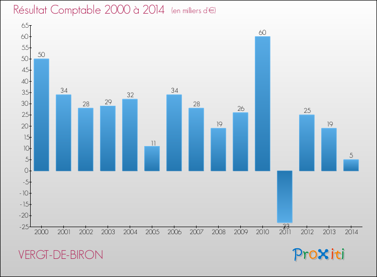 Evolution du résultat comptable pour la commune de VERGT-DE-BIRON de 2000 à 2014 Evolution du résultat comptable pour VERGT-DE-BIRON de 2000 à 2014