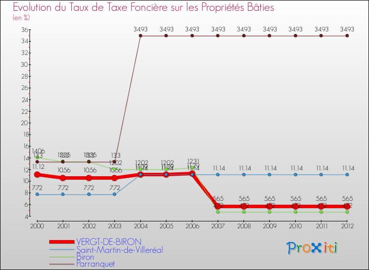 Evolution du taux de la taxe foncière sur le bati pour VERGT-DE-BIRON et les communes proches de 2000 à 2012 Comparaison des taux de taxe foncière sur le bati pour VERGT-DE-BIRON et les communes voisines de 2000 à 2012