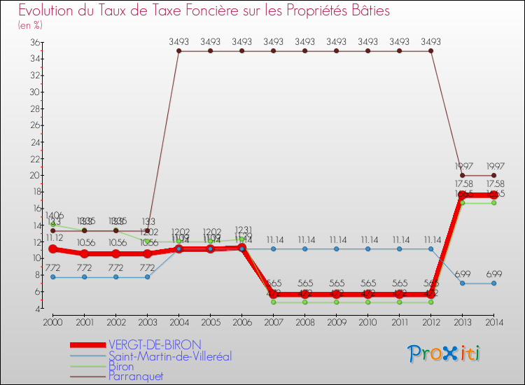 Evolution du taux de la taxe foncière sur le bati pour VERGT-DE-BIRON et les communes proches de 2000 à 2014 Comparaison des taux de taxe foncière sur le bati pour VERGT-DE-BIRON et les communes voisines de 2000 à 2014