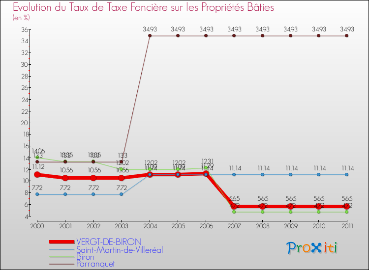 Evolution du taux de la taxe foncière sur le bati pour VERGT-DE-BIRON et les communes proches Comparaison des taux de taxe foncière sur le bati pour VERGT-DE-BIRON et les communes voisines