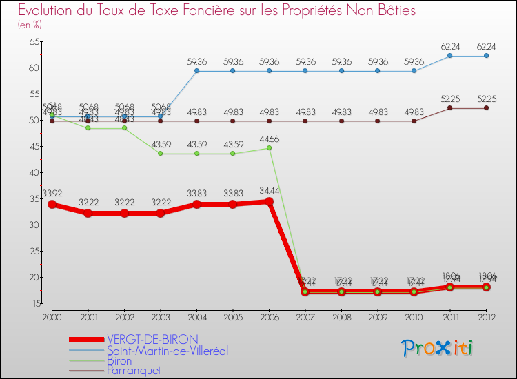 Evolution du taux de la taxe foncière sur les immeubles et terrains non batis pour VERGT-DE-BIRON et les communes proches de 2000 à 2012 Comparaison des taux de la taxe foncière sur les immeubles et terrains non batis pour VERGT-DE-BIRON et les communes voisines de 2000 à 2012