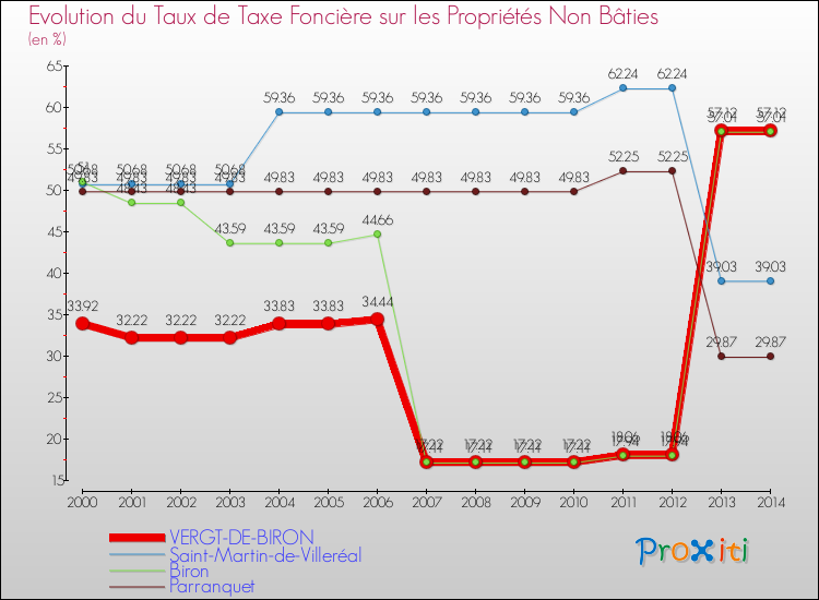 Evolution du taux de la taxe foncière sur les immeubles et terrains non batis pour VERGT-DE-BIRON et les communes proches de 2000 à 2014 Comparaison des taux de la taxe foncière sur les immeubles et terrains non batis pour VERGT-DE-BIRON et les communes voisines de 2000 à 2014