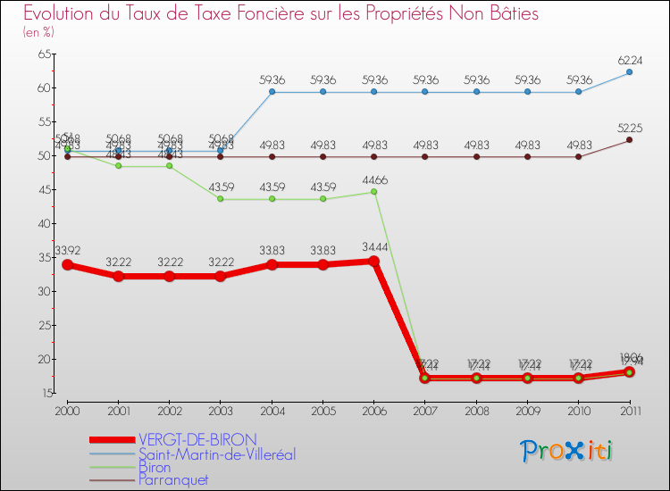 Evolution du taux de la taxe foncière sur les immeubles et terrains non batis pour VERGT-DE-BIRON et les communes proches Comparaison des taux de la taxe foncière sur les immeubles et terrains non batis pour VERGT-DE-BIRON et les communes voisines