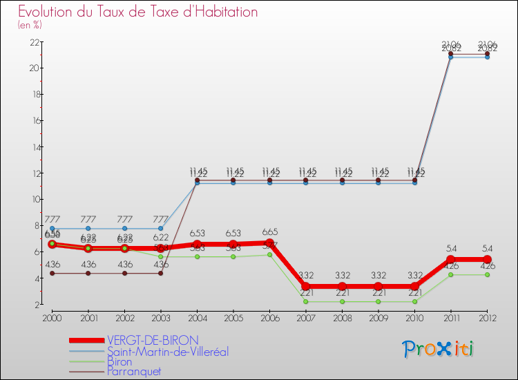 Evolution du taux de la taxe d'habitation pour VERGT-DE-BIRON et les communes proches Comparaison des taux de la taxe d'habitation pour VERGT-DE-BIRON et les communes voisines