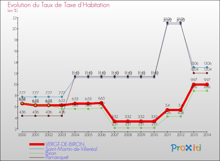 Evolution du taux de la taxe d'habitation pour VERGT-DE-BIRON et les communes proches de 2000 à 2014 Comparaison des taux de la taxe d'habitation pour VERGT-DE-BIRON et les communes voisines de 2000 à 2014