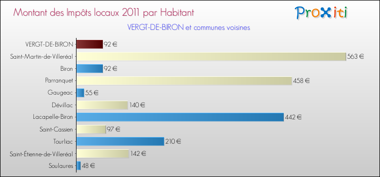Montant des impôts locaux par Habitant pour VERGT-DE-BIRON et les communes proches Comparaison des impôts locaux par habitant pour VERGT-DE-BIRON et les communes voisines