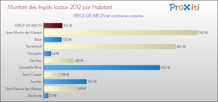 Montant des impôts locaux par Habitant pour VERGT-DE-BIRON et les communes proches Comparaison des impôts locaux par habitant pour VERGT-DE-BIRON et les communes voisines