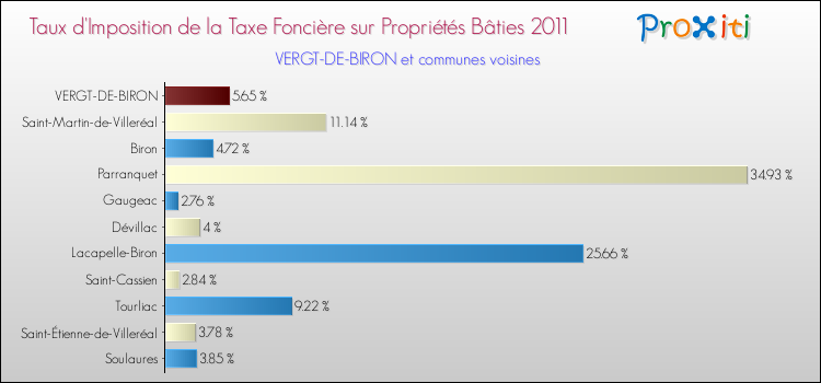 Taux d'imposition de la taxe foncière sur le bati 2011 pour VERGT-DE-BIRON et les communes proches Comparaison des taux d'imposition de la taxe foncière sur le bati 2011 pour VERGT-DE-BIRON et les communes voisines