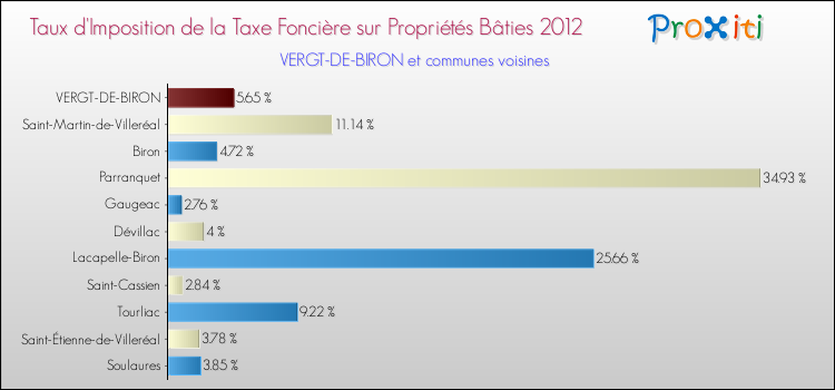 Taux d'imposition de la taxe foncière sur le bati 2012 pour VERGT-DE-BIRON et les communes proches Comparaison des taux d'imposition de la taxe foncière sur le bati 2012 pour VERGT-DE-BIRON et les communes voisines