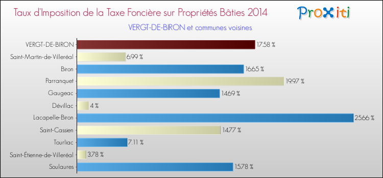 Taux d'imposition de la taxe foncière sur le bati 2014 pour VERGT-DE-BIRON et les communes proches Comparaison des taux d'imposition de la taxe foncière sur le bati 2014 pour VERGT-DE-BIRON et les communes voisines
