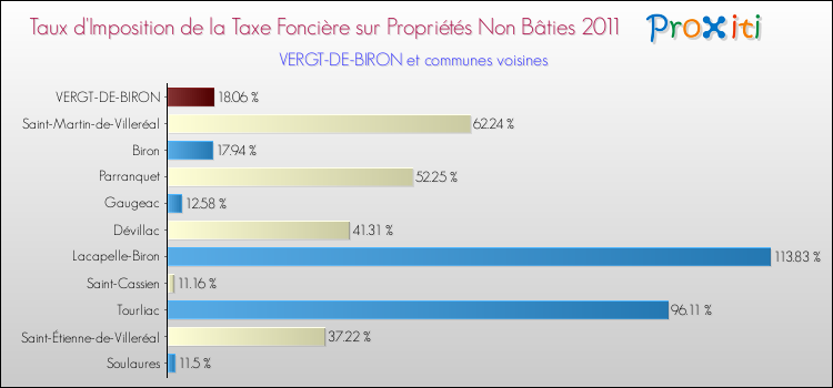 Taux d'imposition de la taxe foncière sur les immeubles et terrains non batis 2011 pour VERGT-DE-BIRON et les communes proches Comparaison des taux d'imposition de la taxe foncière sur les immeubles et terrains non batis 2011 pour VERGT-DE-BIRON et les communes voisines