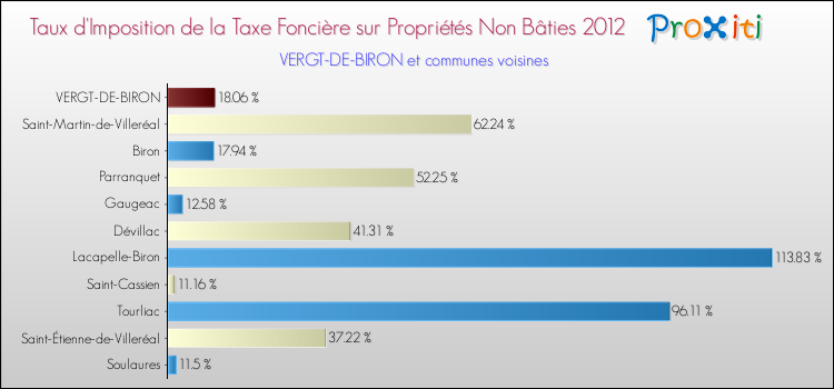 Taux d'imposition de la taxe foncière sur les immeubles et terrains non batis 2012 pour VERGT-DE-BIRON et les communes proches Comparaison des taux d'imposition de la taxe foncière sur les immeubles et terrains non batis 2012 pour VERGT-DE-BIRON et les communes voisines