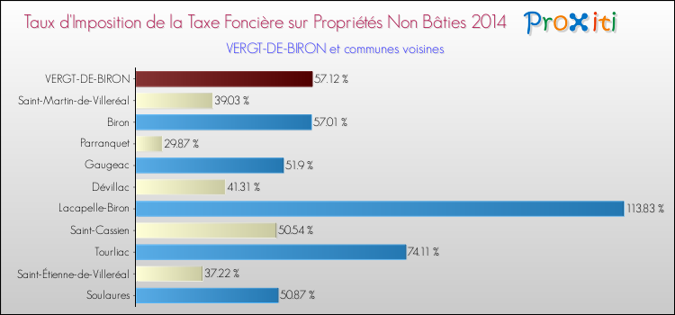 Taux d'imposition de la taxe foncière sur les immeubles et terrains non batis 2014 pour VERGT-DE-BIRON et les communes proches Comparaison des taux d'imposition de la taxe foncière sur les immeubles et terrains non batis 2014 pour VERGT-DE-BIRON et les communes voisines