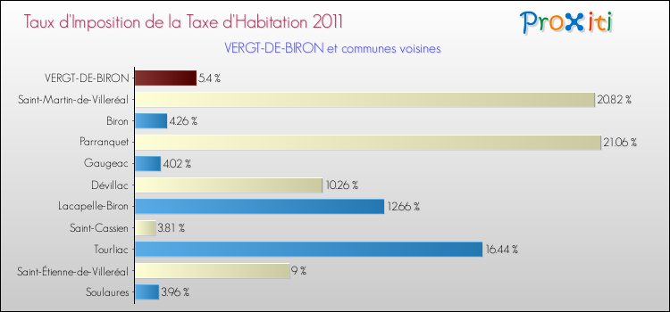 Taux d'imposition de la taxe d'habitation 2011 pour VERGT-DE-BIRON et les communes proches Comparaison des taux d'imposition de la taxe d'habitation 2011 pour VERGT-DE-BIRON et les communes voisines