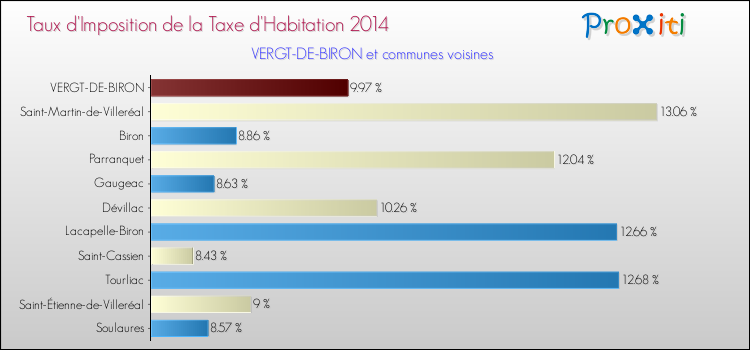 Taux d'imposition de la taxe d'habitation 2014 pour VERGT-DE-BIRON et les communes proches Comparaison des taux d'imposition de la taxe d'habitation 2014 pour VERGT-DE-BIRON et les communes voisines