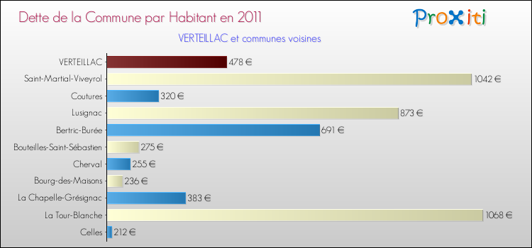 Dette par habitant de la commune en 2011 pour VERTEILLAC et les communes proches Comparaison de la dette par habitant de la commune en 2011 pour VERTEILLAC et les communes voisines
