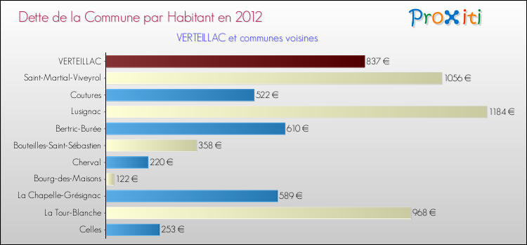 Dette par habitant de la commune en 2012 pour VERTEILLAC et les communes proches Comparaison de la dette par habitant de la commune en 2012 pour VERTEILLAC et les communes voisines