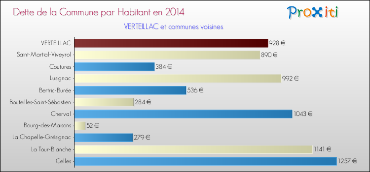 Dette par habitant de la commune en 2014 pour VERTEILLAC et les communes proches Comparaison de la dette par habitant de la commune en 2014 pour VERTEILLAC et les communes voisines