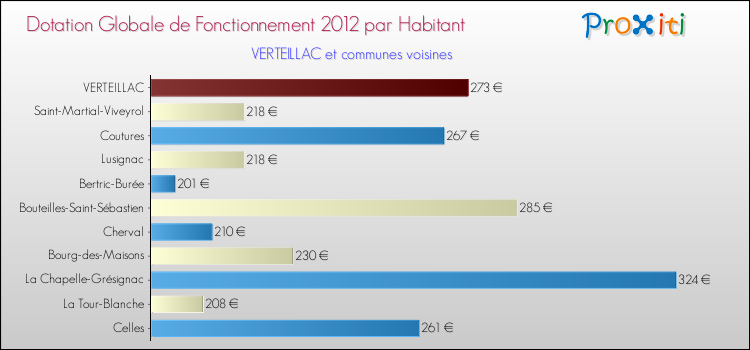 Montant des dotations globales de fonctionnement DGF par Habitant pour VERTEILLAC et les communes proches Comparaison des des dotations globales de fonctionnement DGF par habitant pour VERTEILLAC et les communes voisines