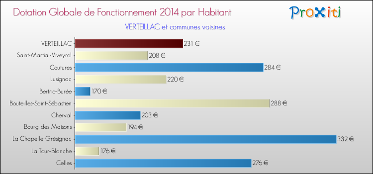 Montant des dotations globales de fonctionnement DGF par Habitant pour VERTEILLAC et les communes proches en 2014. Comparaison des des dotations globales de fonctionnement DGF par habitant pour VERTEILLAC et les communes voisines en 2014.