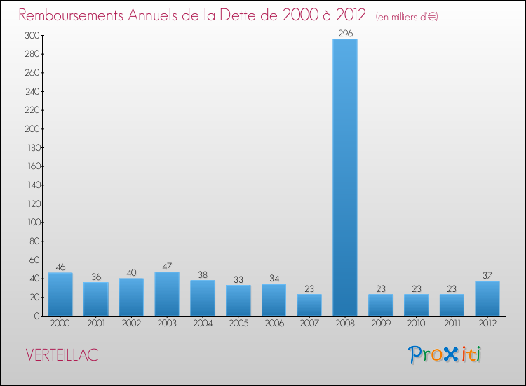 Evolution de l'annuité de la dette pour la commune de VERTEILLAC de 2000 à 2012 Annuités de la dette pour VERTEILLAC de 2000 à 2012