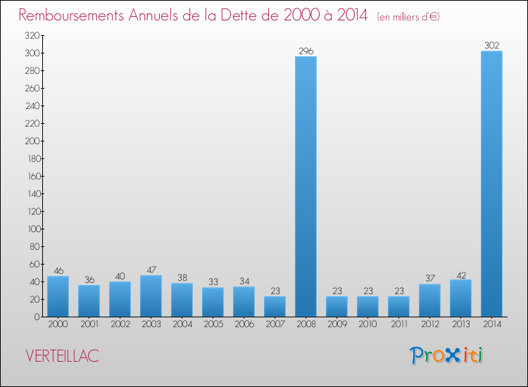 Evolution de l'annuité de la dette pour la commune de VERTEILLAC de 2000 à 2014 Annuités de la dette pour VERTEILLAC de 2000 à 2014