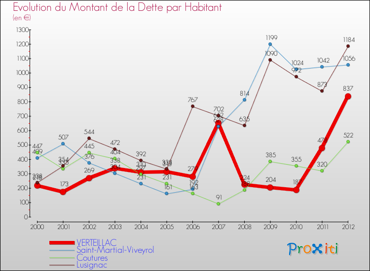 Evolution de la dette par habitant pour la commune de VERTEILLAC et les communes proches de 2000 à 2012 Comparaison de la dette par habitant pour VERTEILLAC et les communes voisines de 2000 à 2012