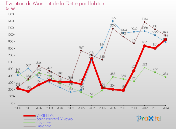 Evolution de la dette par habitant pour la commune de VERTEILLAC et les communes proches de 2000 à 2014 Comparaison de la dette par habitant pour VERTEILLAC et les communes voisines de 2000 à 2014
