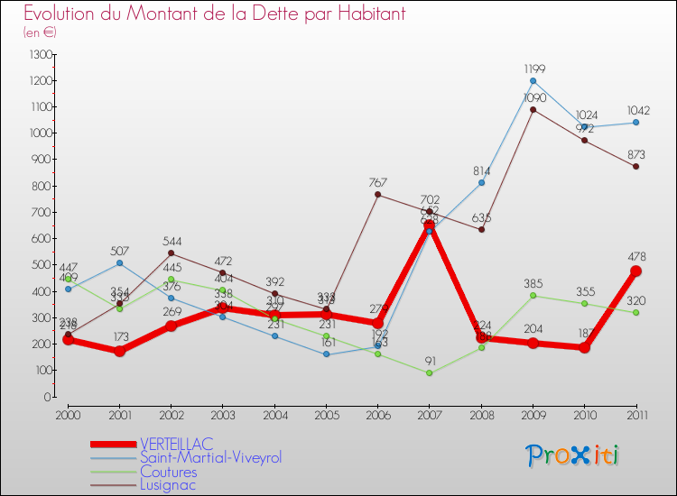 Evolution de la dette par habitant pour la commune de VERTEILLAC et les communes proches Comparaison de la dette par habitant pour VERTEILLAC et les communes voisines