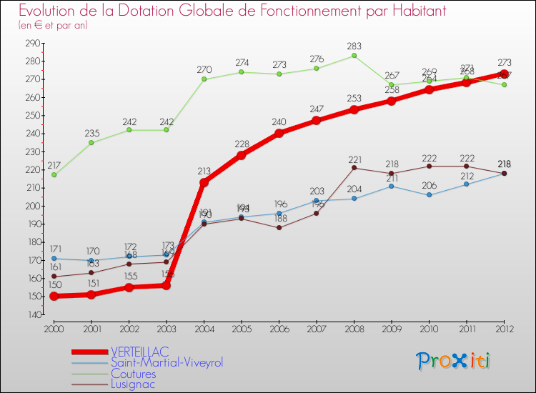 Evolution et montant de la dotation globale de fonctionnement par Habitant pour VERTEILLAC et les communes proches Comparaison des dotations globales de fonctionnement par habitant pour VERTEILLAC et les communes voisines