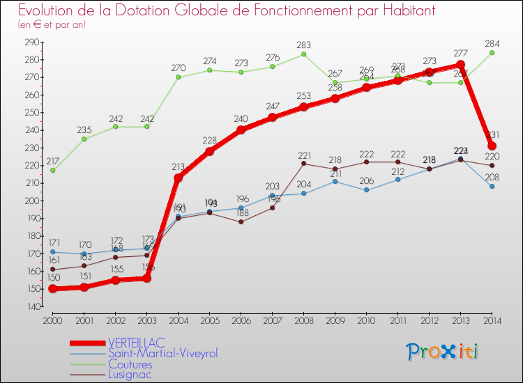 Evolution et montant de la dotation globale de fonctionnement par Habitant pour VERTEILLAC et les communes proches de 2000 à 2014. Comparaison des dotations globales de fonctionnement par habitant pour VERTEILLAC et les communes voisines de 2000 à 2014.