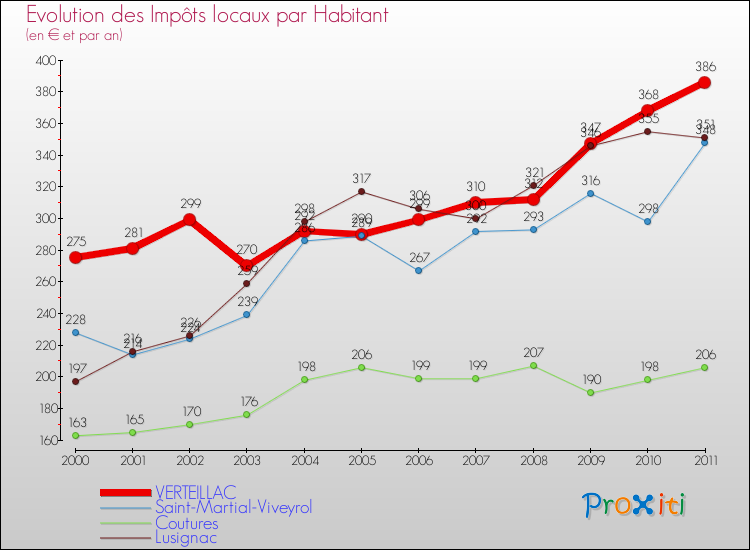 Evolution et montant des impôts locaux par Habitant pour VERTEILLAC et les communes proches Comparaison des impôts locaux par habitant pour VERTEILLAC et les communes voisines