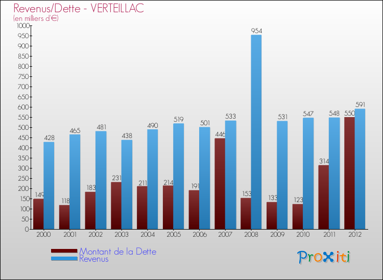 Evolution comparée de la dette et des revenus pour la commune de VERTEILLAC de 2000 à 2012 Comparaison de la dette et des revenus pour VERTEILLAC de 2000 à 2012