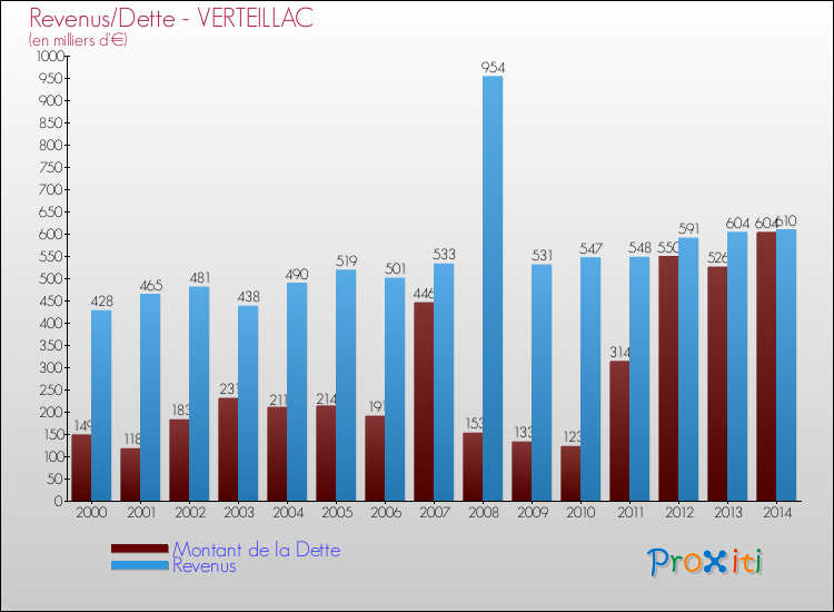 Evolution comparée de la dette et des revenus pour la commune de VERTEILLAC de 2000 à 2014 Comparaison de la dette et des revenus pour VERTEILLAC de 2000 à 2014