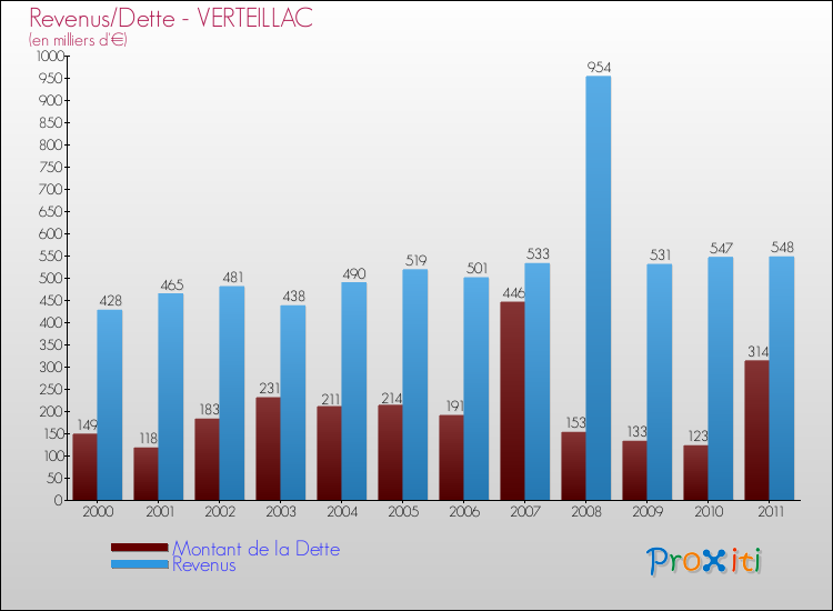 Evolution comparée de la dette et des revenus pour la commune de VERTEILLAC de 2000 à 2011 Comparaison de la dette et des revenus pour VERTEILLAC de 2000 à 2011
