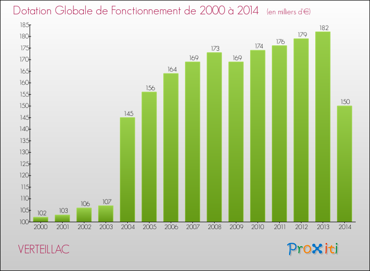 Evolution du montant de la Dotation Globale de Fonctionnement pour la commune de VERTEILLAC de 2000 à 2014 Evolution du montant de la Dotation Globale de Fonctionnement pour VERTEILLAC de 2000 à 2014