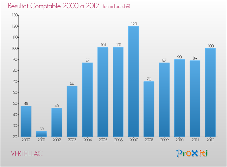 Evolution du résultat comptable pour la commune de VERTEILLAC de 2000 à 2012 Evolution du résultat comptable pour VERTEILLAC de 2000 à 2012