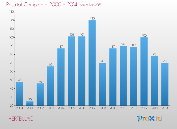 Evolution du résultat comptable pour la commune de VERTEILLAC de 2000 à 2014 Evolution du résultat comptable pour VERTEILLAC de 2000 à 2014