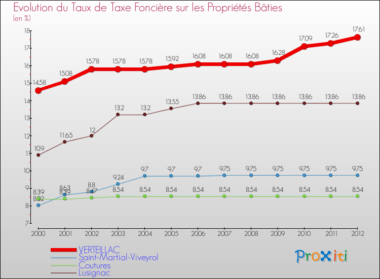 Evolution du taux de la taxe foncière sur le bati pour VERTEILLAC et les communes proches de 2000 à 2012 Comparaison des taux de taxe foncière sur le bati pour VERTEILLAC et les communes voisines de 2000 à 2012