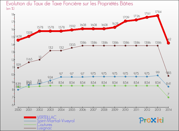 Evolution du taux de la taxe foncière sur le bati pour VERTEILLAC et les communes proches de 2000 à 2014 Comparaison des taux de taxe foncière sur le bati pour VERTEILLAC et les communes voisines de 2000 à 2014