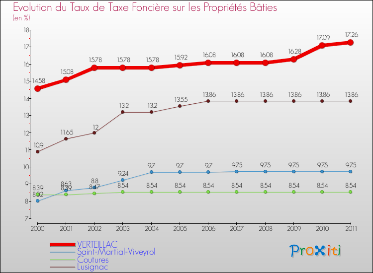 Evolution du taux de la taxe foncière sur le bati pour VERTEILLAC et les communes proches Comparaison des taux de taxe foncière sur le bati pour VERTEILLAC et les communes voisines