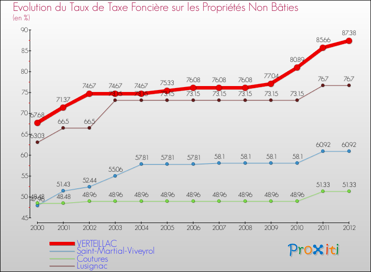 Evolution du taux de la taxe foncière sur les immeubles et terrains non batis pour VERTEILLAC et les communes proches de 2000 à 2012 Comparaison des taux de la taxe foncière sur les immeubles et terrains non batis pour VERTEILLAC et les communes voisines de 2000 à 2012